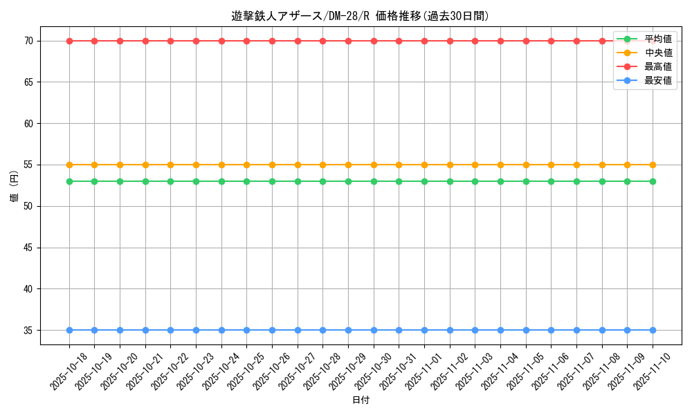 card_98700_series_65670_rarity_101829_graph