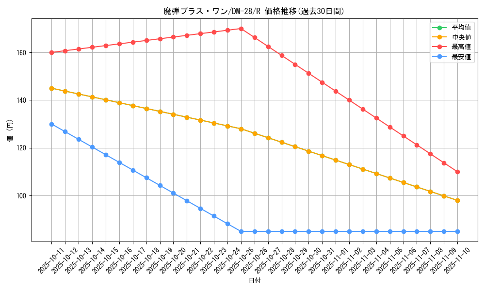 card_98701_series_65670_rarity_101829_graph