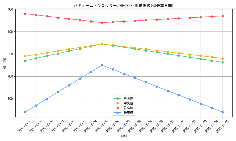 card_98705_series_65670_rarity_101829_graph