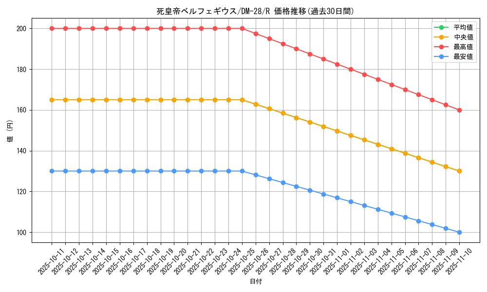 card_98707_series_65670_rarity_101829_graph