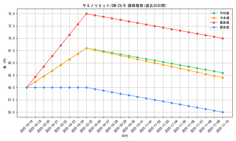 card_98710_series_65670_rarity_101829_graph