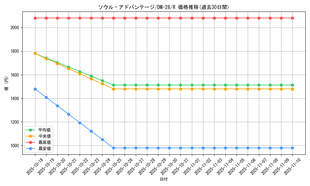 card_98712_series_65670_rarity_101829_graph