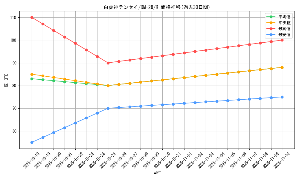card_98720_series_65670_rarity_101829_graph