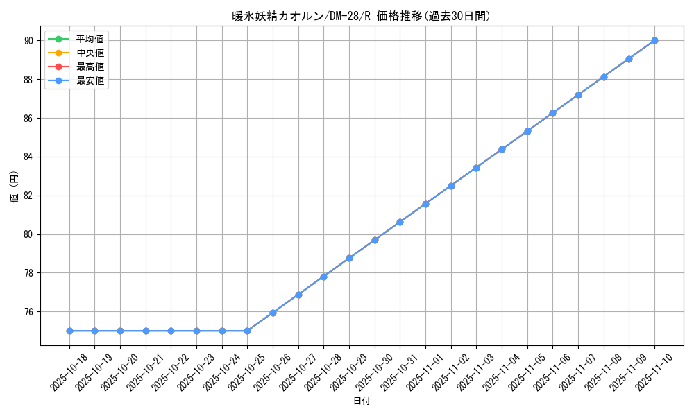 card_98723_series_65670_rarity_101829_graph