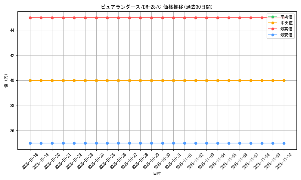card_98760_series_65670_rarity_101888_graph