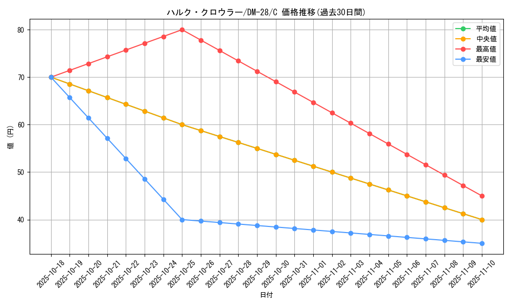 card_98765_series_65670_rarity_101888_graph