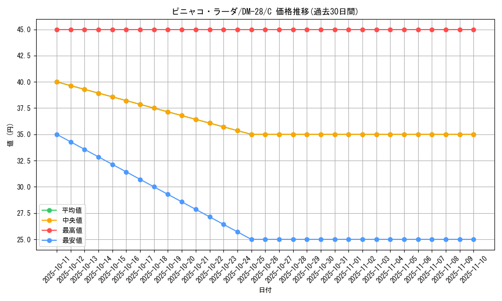 card_98767_series_65670_rarity_101888_graph