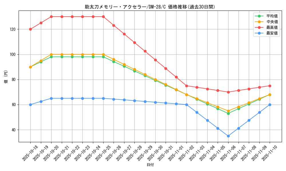 card_98771_series_65670_rarity_101888_graph