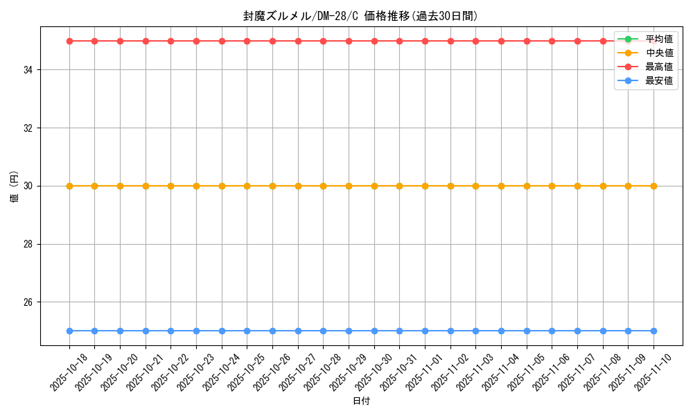 card_98772_series_65670_rarity_101888_graph