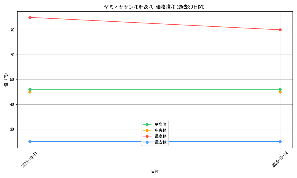 card_98773_series_65670_rarity_101888_graph