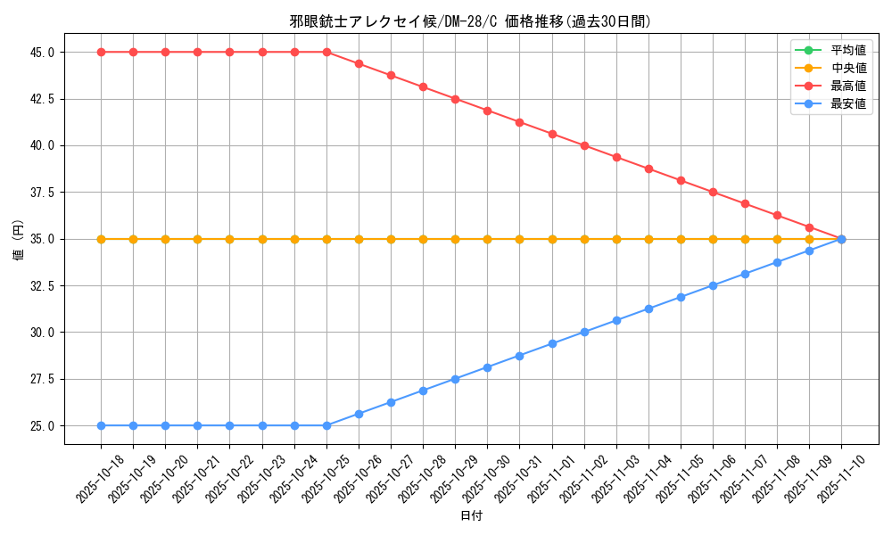 card_98774_series_65670_rarity_101888_graph
