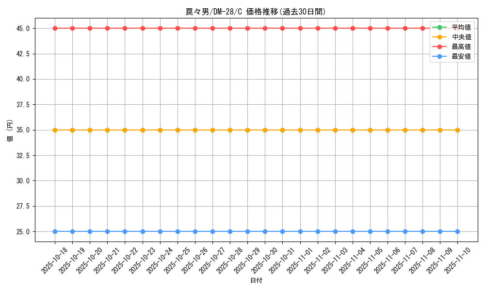card_98775_series_65670_rarity_101888_graph