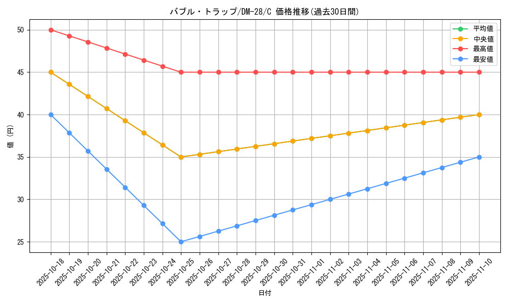 card_98779_series_65670_rarity_101888_graph