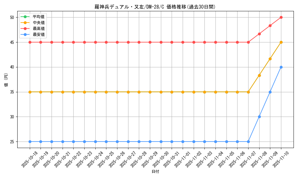 card_98782_series_65670_rarity_101888_graph