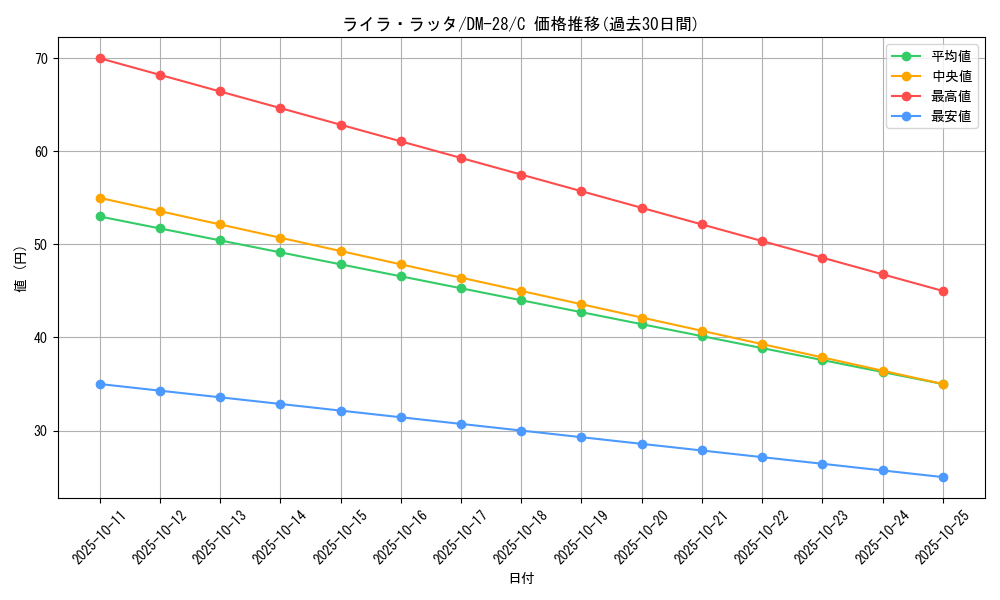 card_98784_series_65670_rarity_101888_graph