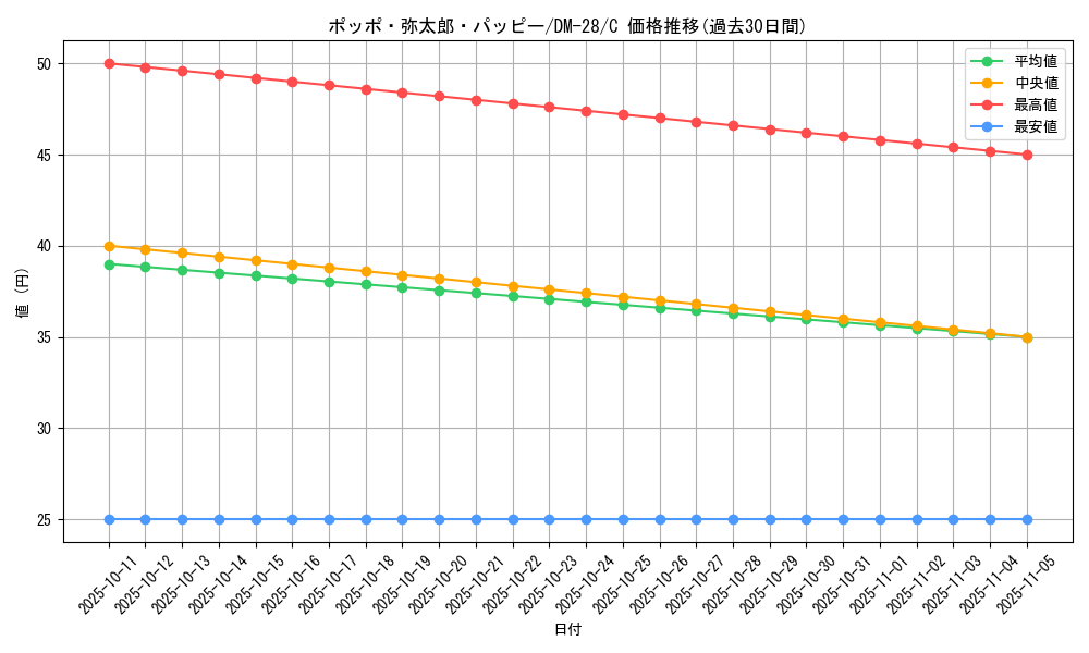 card_98785_series_65670_rarity_101888_graph
