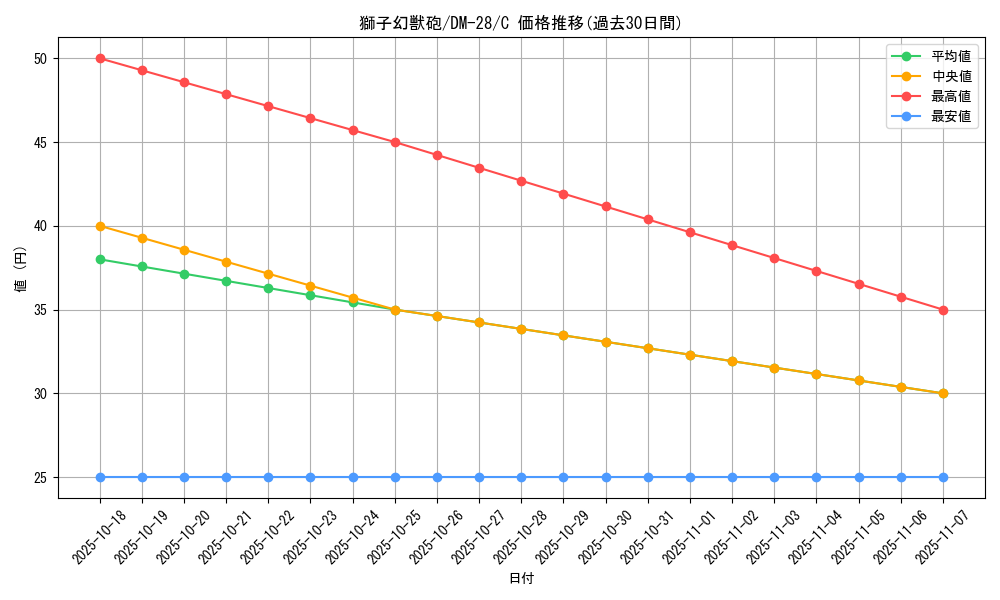 card_98786_series_65670_rarity_101888_graph