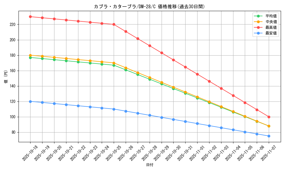 card_98792_series_65670_rarity_101888_graph