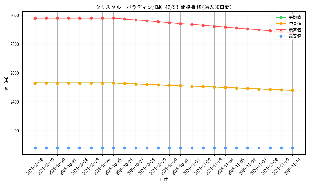 card_98798_series_65671_rarity_101779_graph