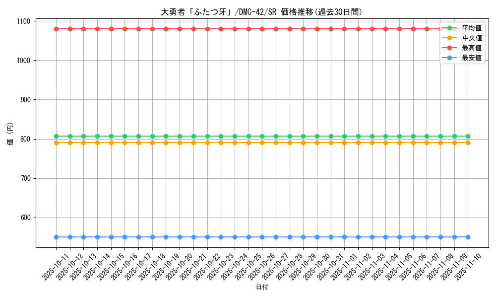 card_98801_series_65671_rarity_101779_graph