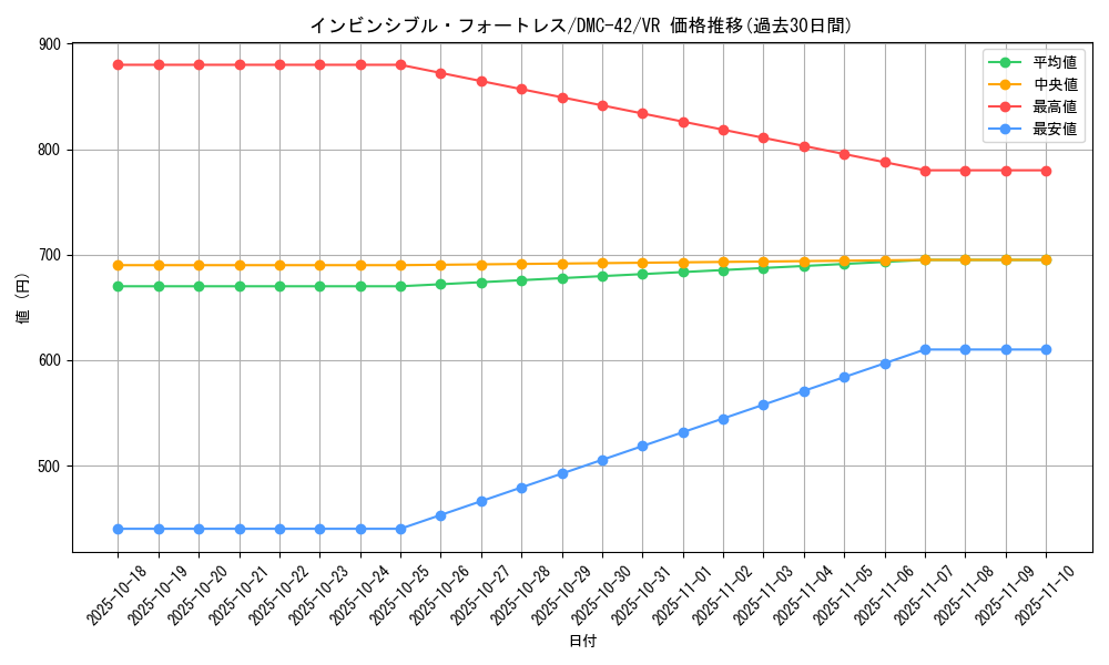card_98808_series_65671_rarity_101809_graph