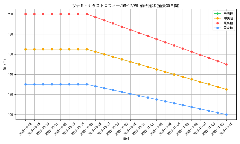 card_98811_series_65684_rarity_101809_graph