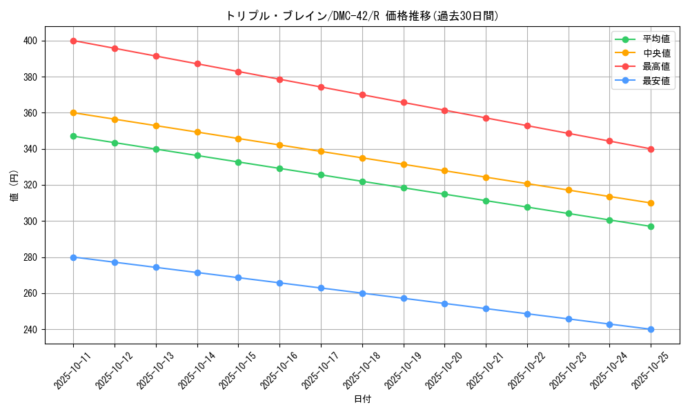 card_98816_series_65671_rarity_101829_graph