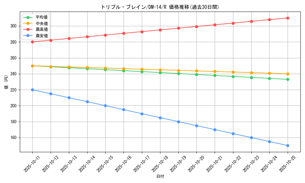 card_98816_series_65688_rarity_101829_graph