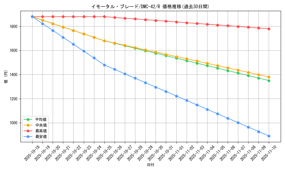 card_98822_series_65671_rarity_101829_graph