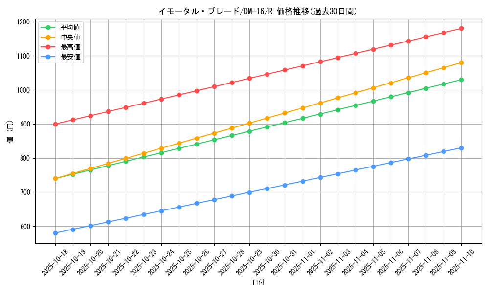 card_98822_series_65686_rarity_101829_graph