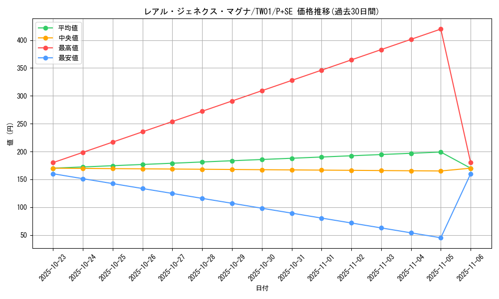 card_9883_series_1880_rarity_703_graph
