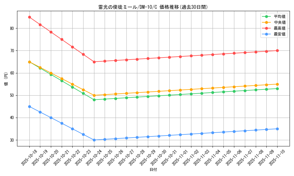 card_98855_series_65692_rarity_101888_graph
