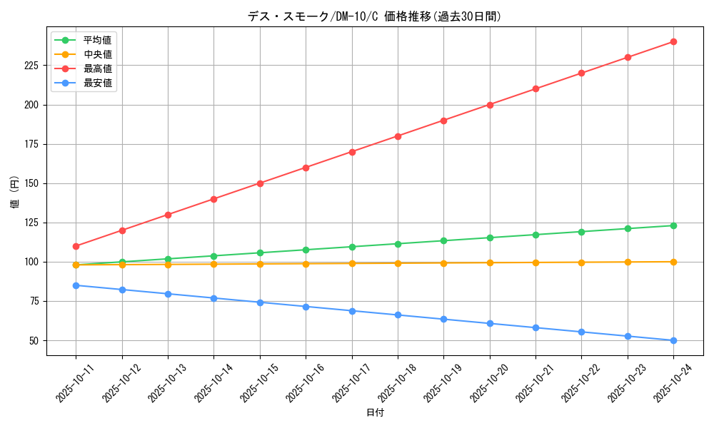card_98868_series_65692_rarity_101888_graph