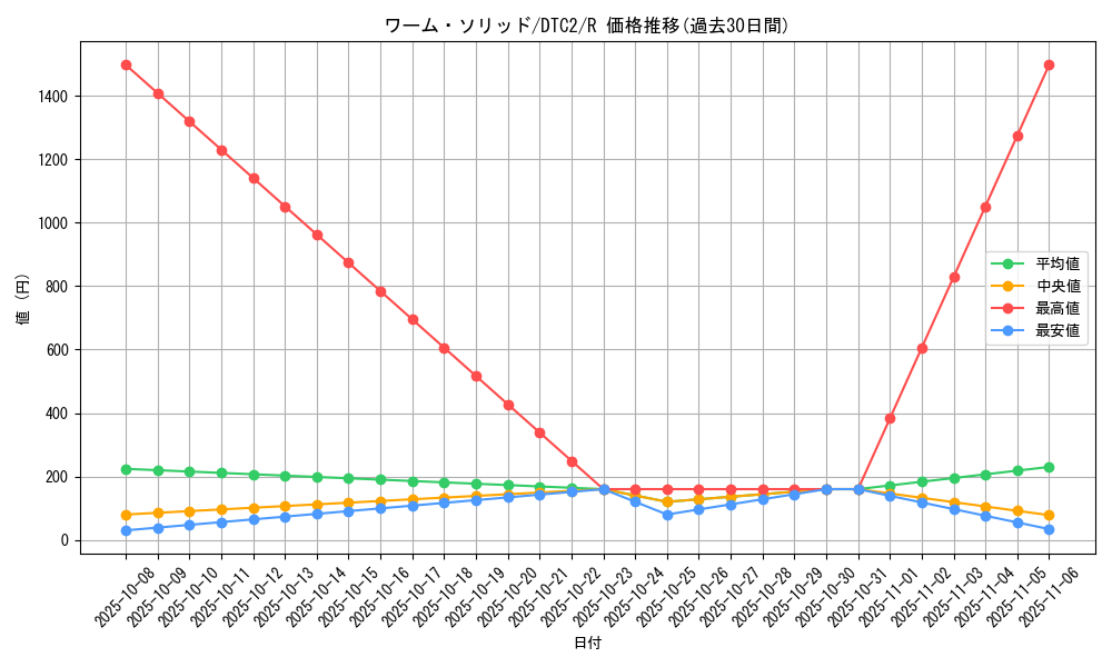 card_9886_series_19333_rarity_62_graph