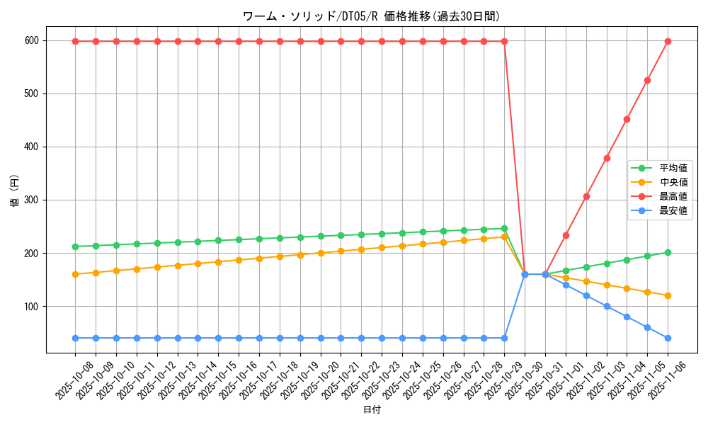 card_9886_series_22560_rarity_62_graph