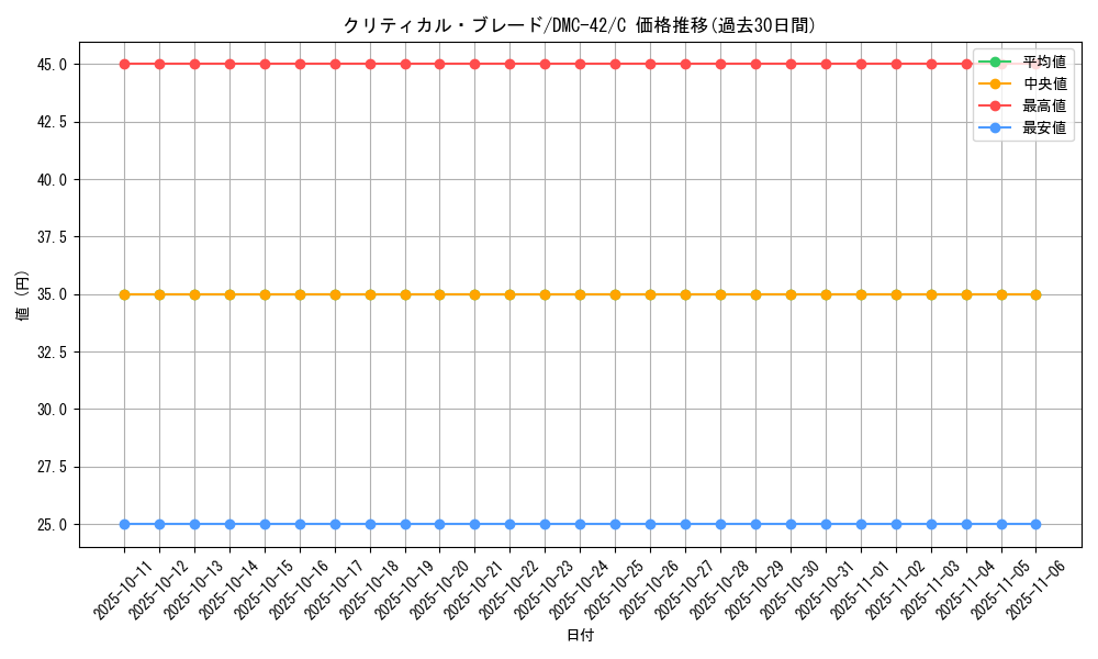 card_98870_series_65671_rarity_101888_graph