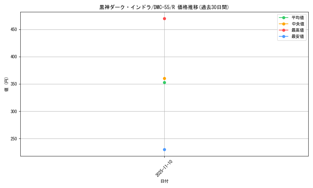 card_98902_series_65658_rarity_101829_graph