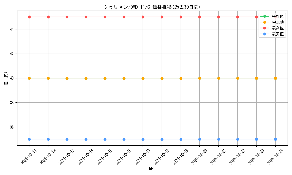 card_98934_series_65804_rarity_101888_graph