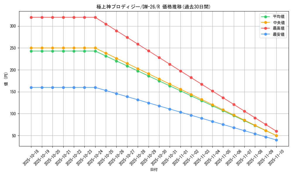 card_98961_series_65674_rarity_101829_graph