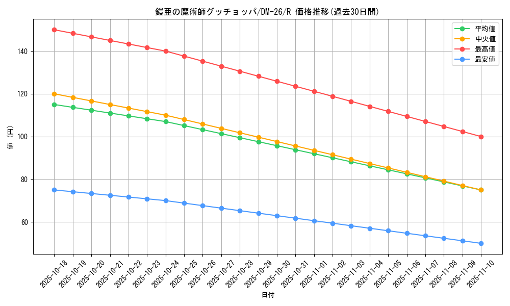 card_98972_series_65674_rarity_101829_graph
