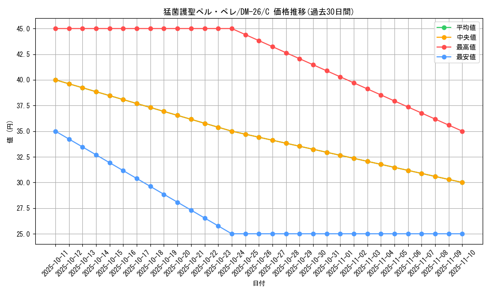 card_98990_series_65674_rarity_101888_graph