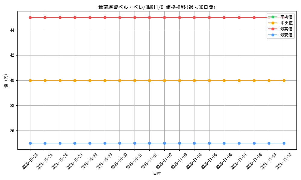 card_98990_series_74178_rarity_101888_graph