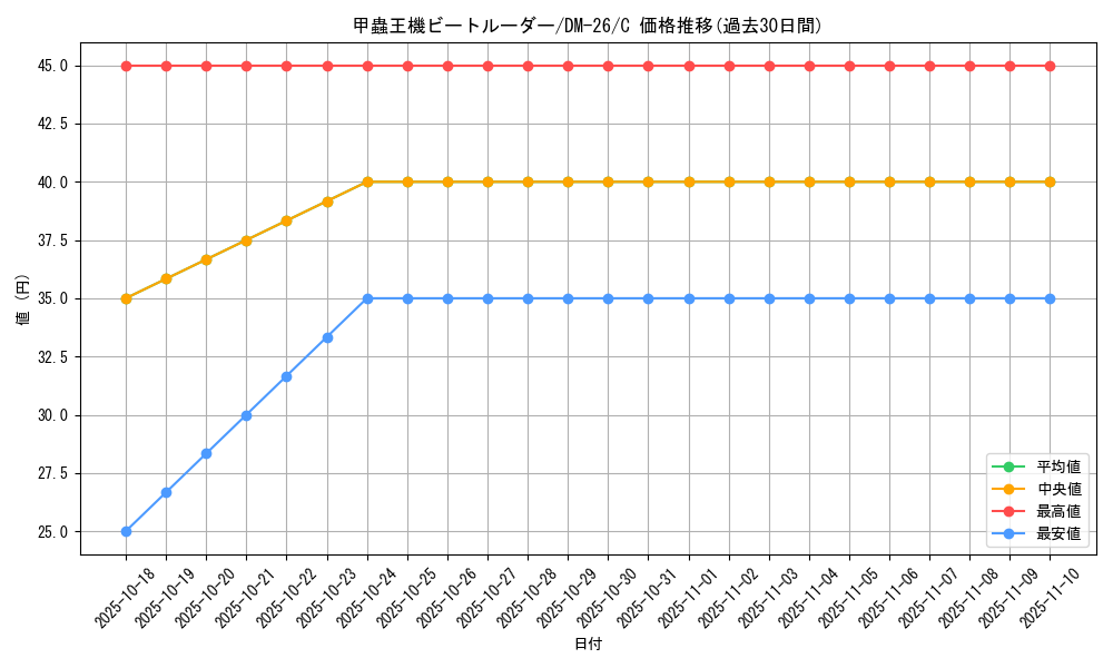 card_98996_series_65674_rarity_101888_graph