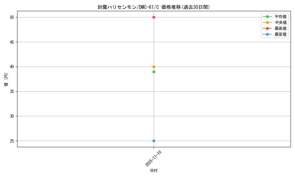 card_98997_series_65503_rarity_101888_graph