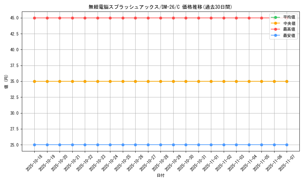 card_99000_series_65674_rarity_101888_graph