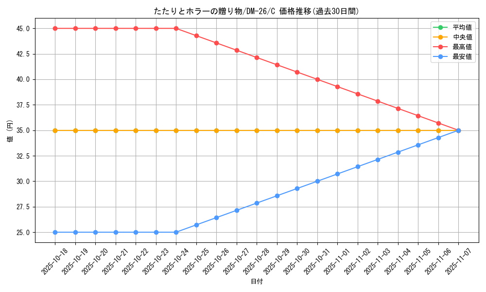 card_99003_series_65674_rarity_101888_graph