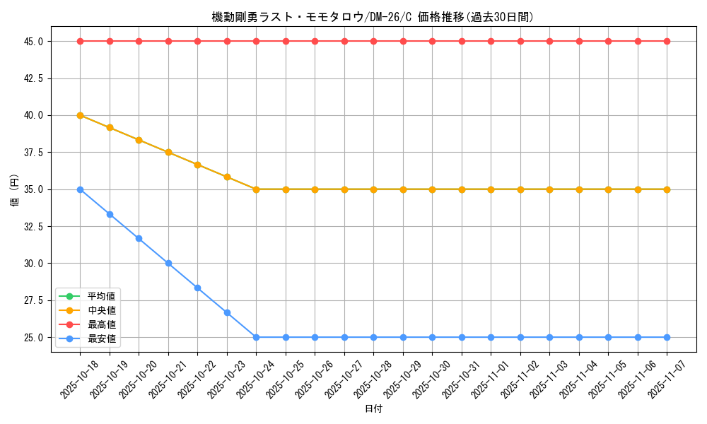 card_99008_series_65674_rarity_101888_graph