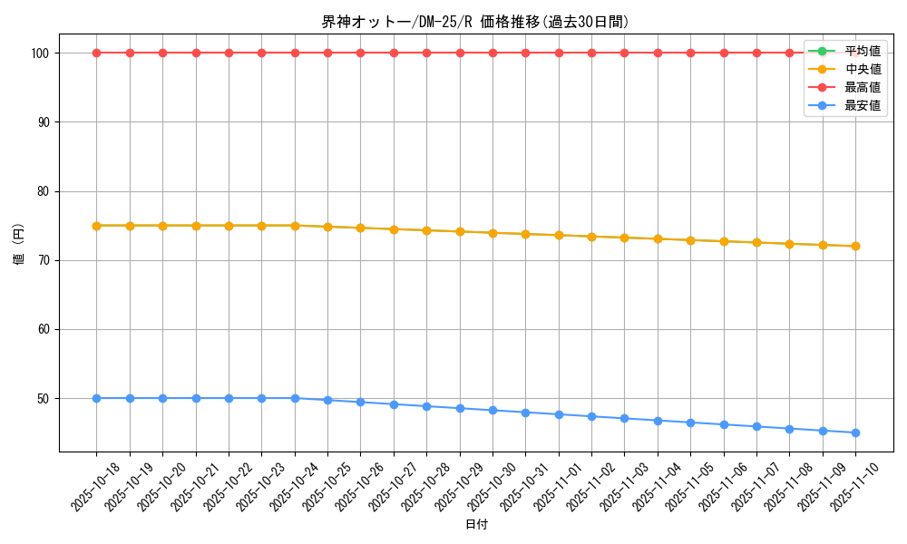card_99019_series_65675_rarity_101829_graph