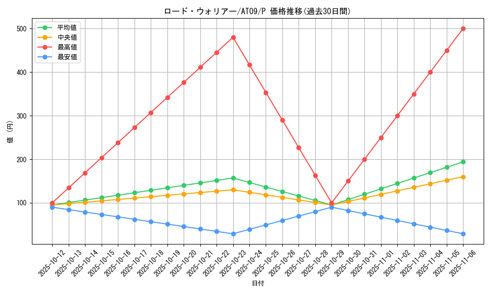 card_9901_series_15502_rarity_2_graph