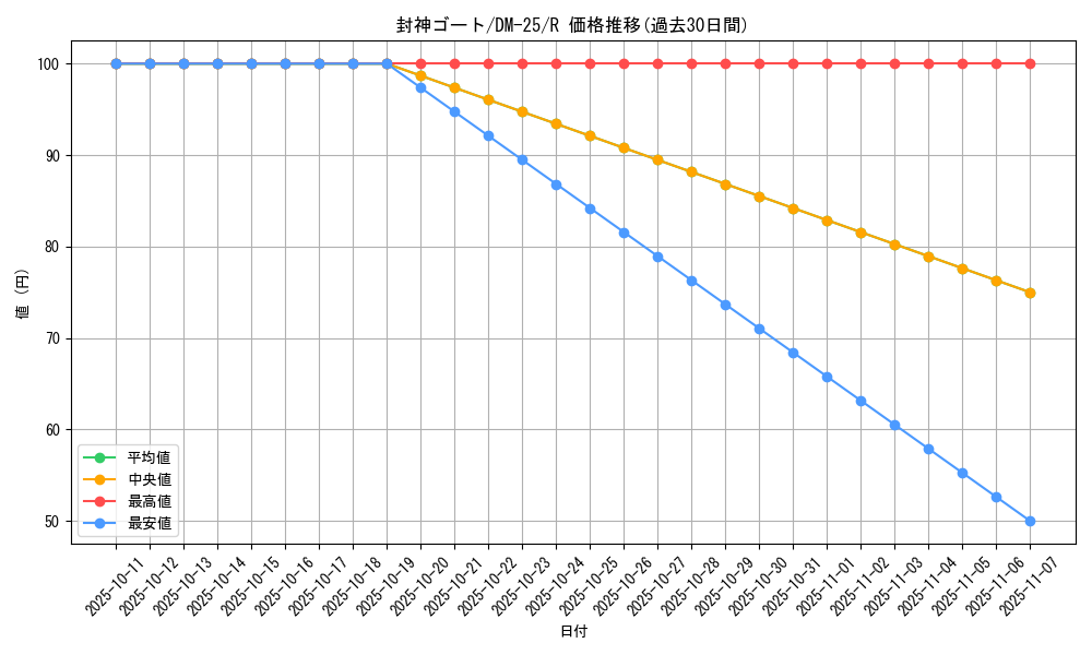 card_99024_series_65675_rarity_101829_graph